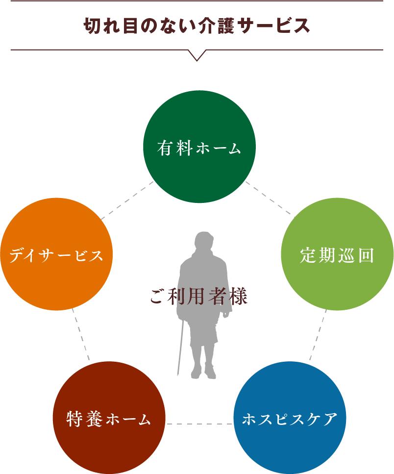 切れ目のない介護サービス