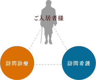 在宅医療に特化したナーシングフロア