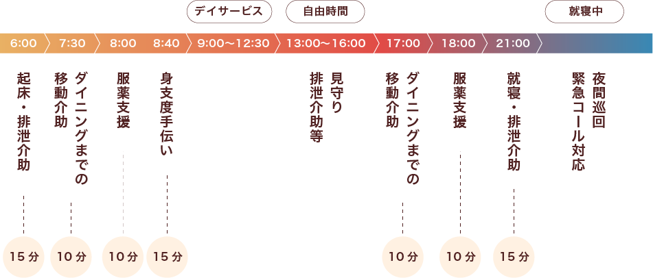 定期巡回の1日例